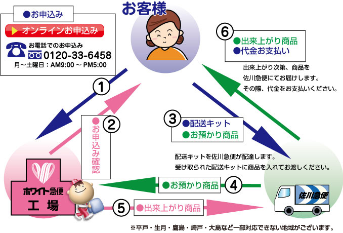 佐川急便によるふとん集配クリーニングの流れ